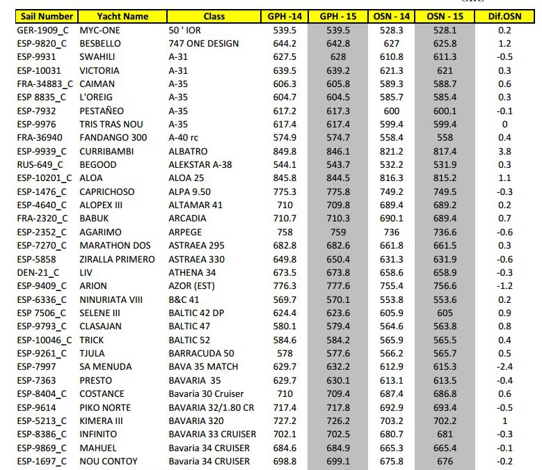 Comparativas Beta V.01 ORC 2014-2015 GPH y OSN