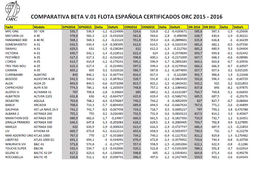 Comparativa ORC 2015 – 2016 Versión Beta 0.1 Flota Española